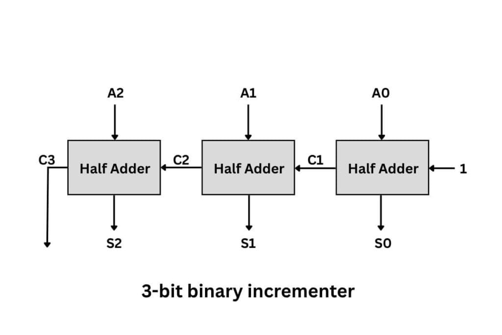 3 Bit Binary Incrementer in Micro operations