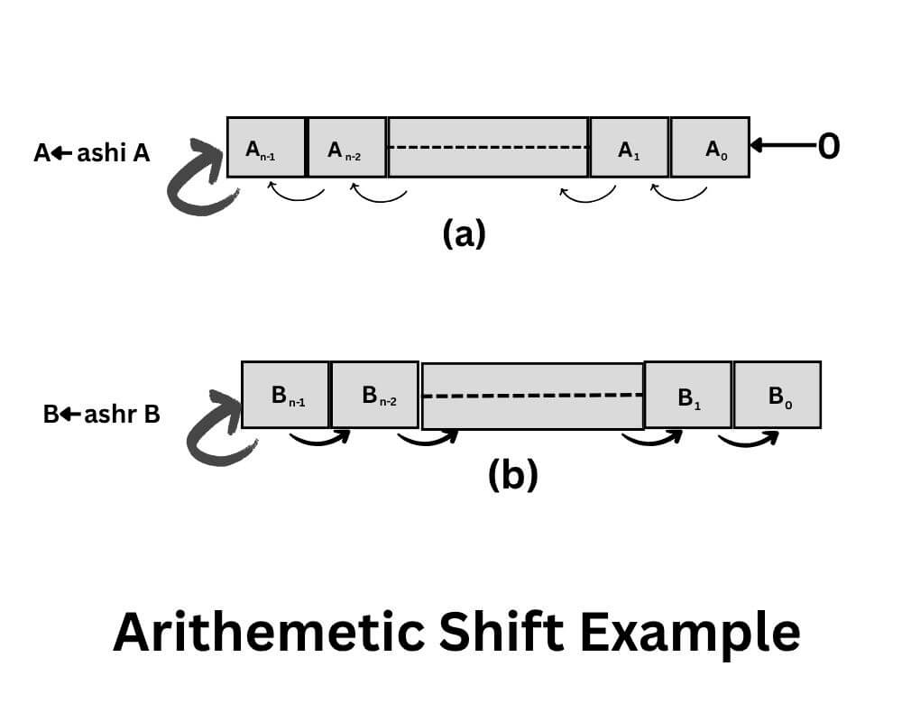 Arithmetic shift examples