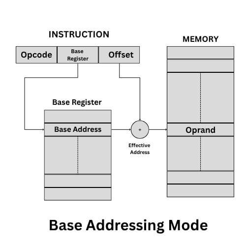 Base Addressing Mode