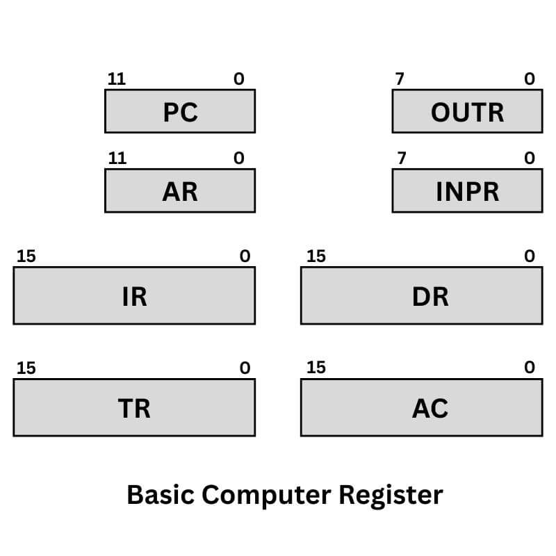 Basic computer register