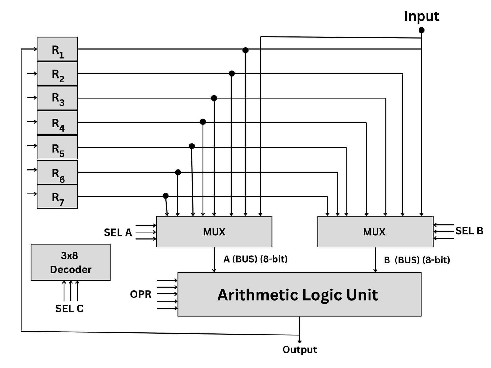 General Register Organization in Computer Architecture
