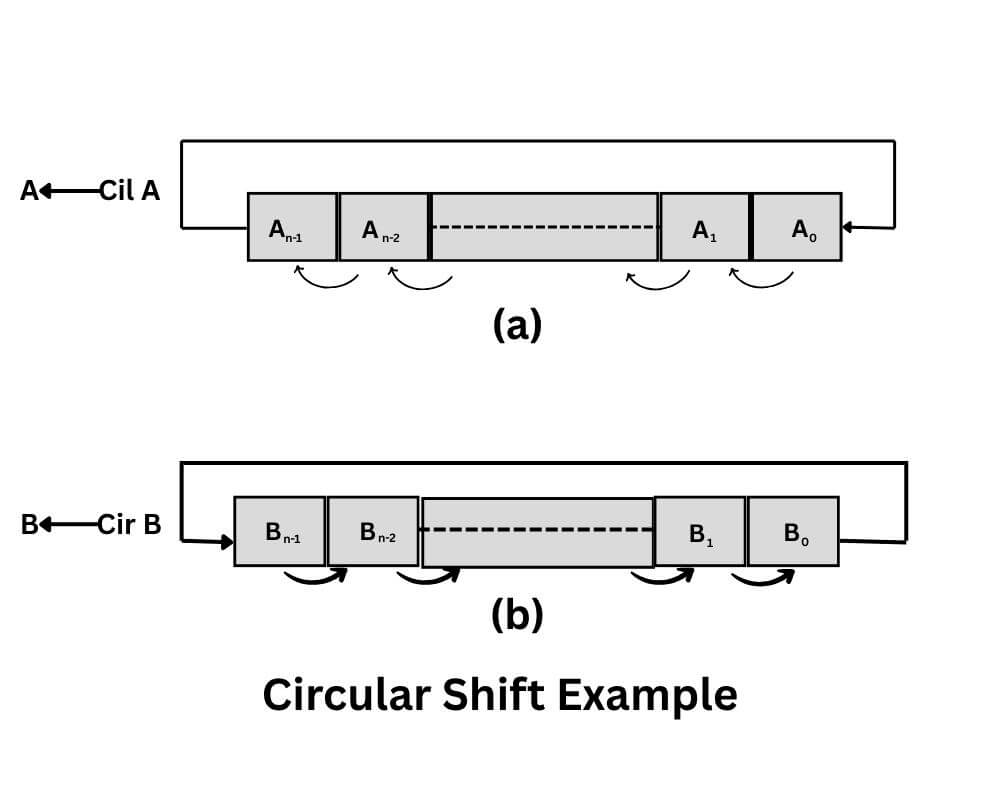 Circular shift example