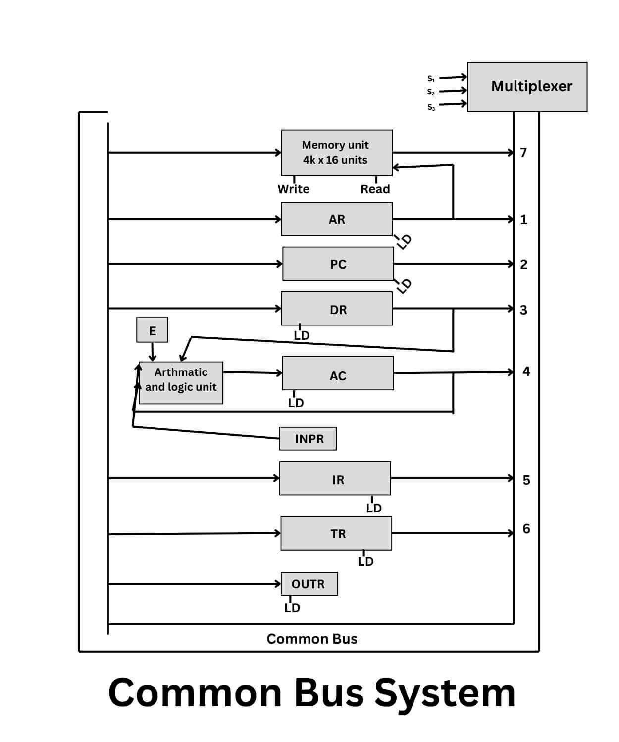 Small Computer Bus Common Bus System in Computer Architecture