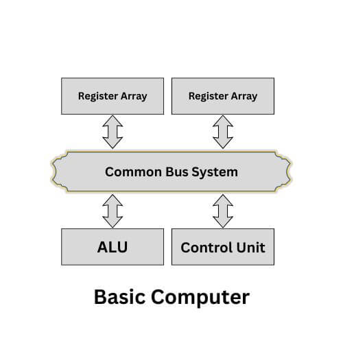 Basic computer design