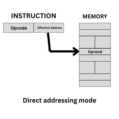 Direct Addressing Mode