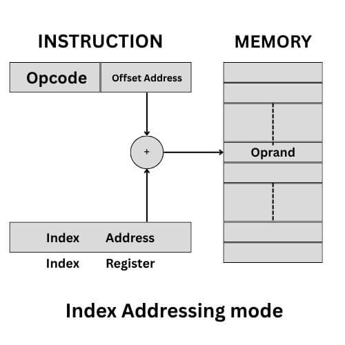 Index Addressing Mode