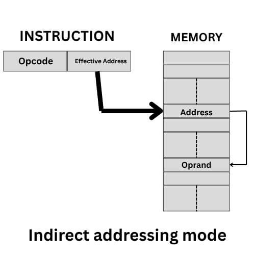 Indirect Addressing Mode