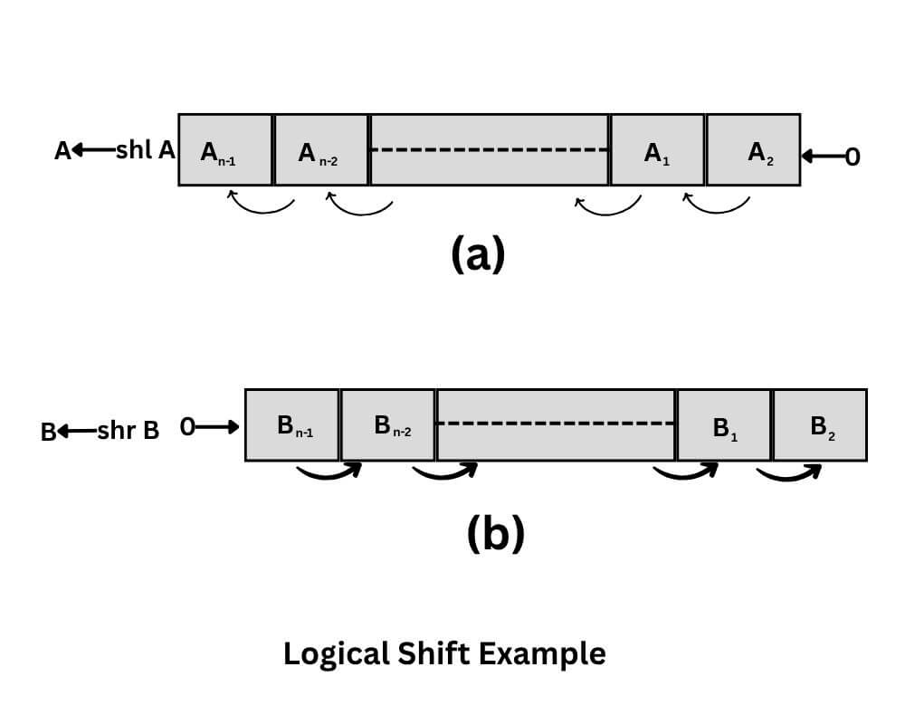 Logical shift example