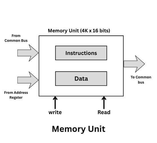 memory unit of basic computer design