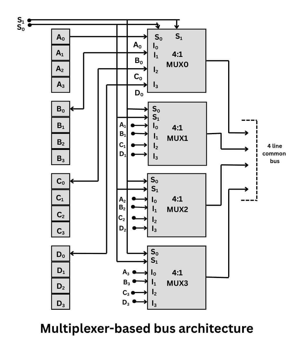 Multiplexer based bus architecture