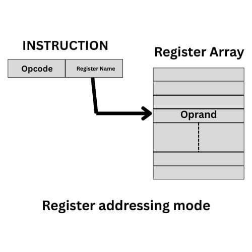 Register Addressing Mode