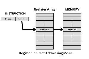 Register Indirect Addressing Mode