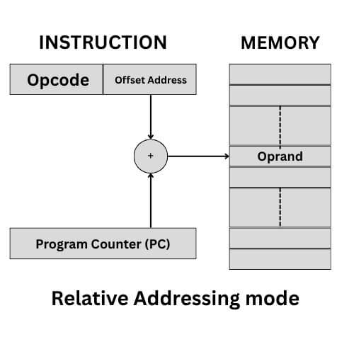 Relative Addressing Mode