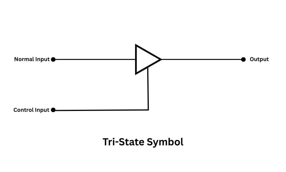 Tri state symbol in bus architecture