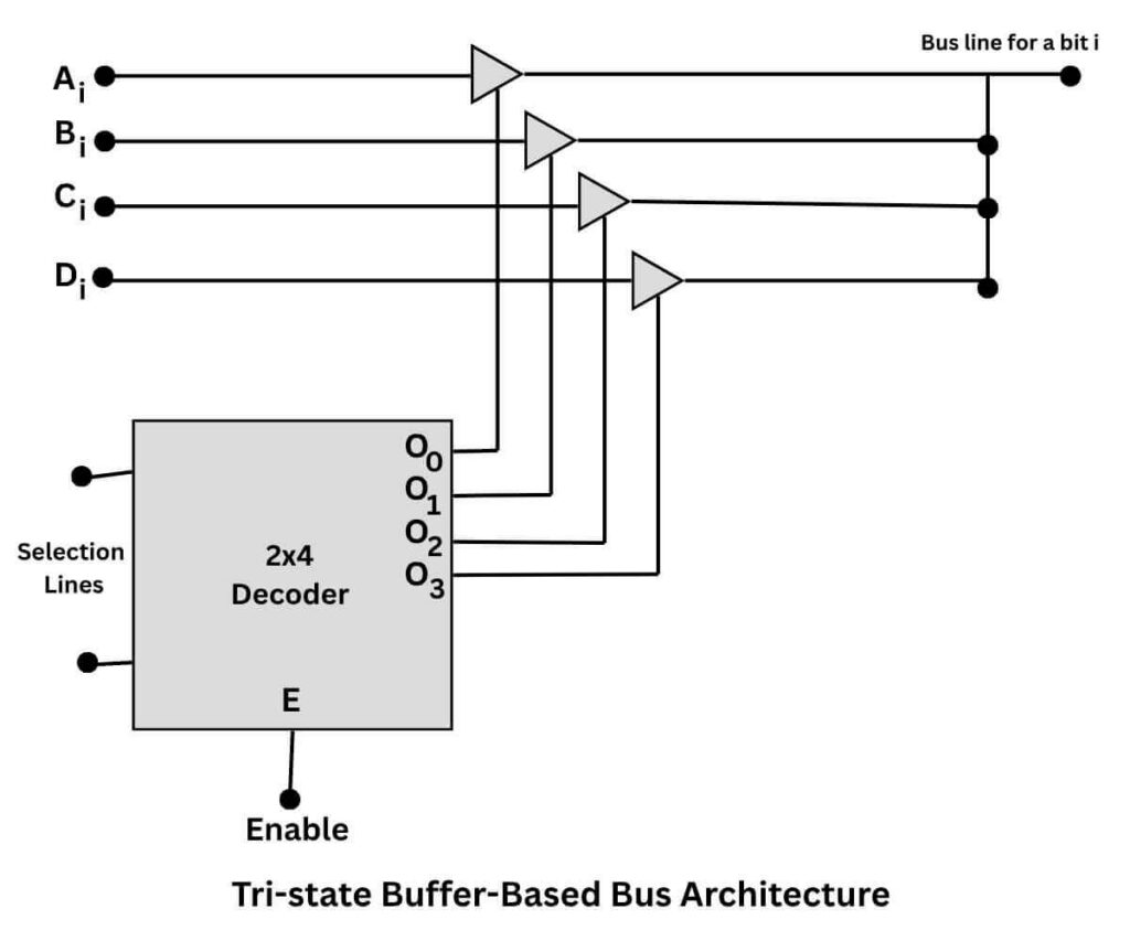Tri state buffer based bus architecture in computer system