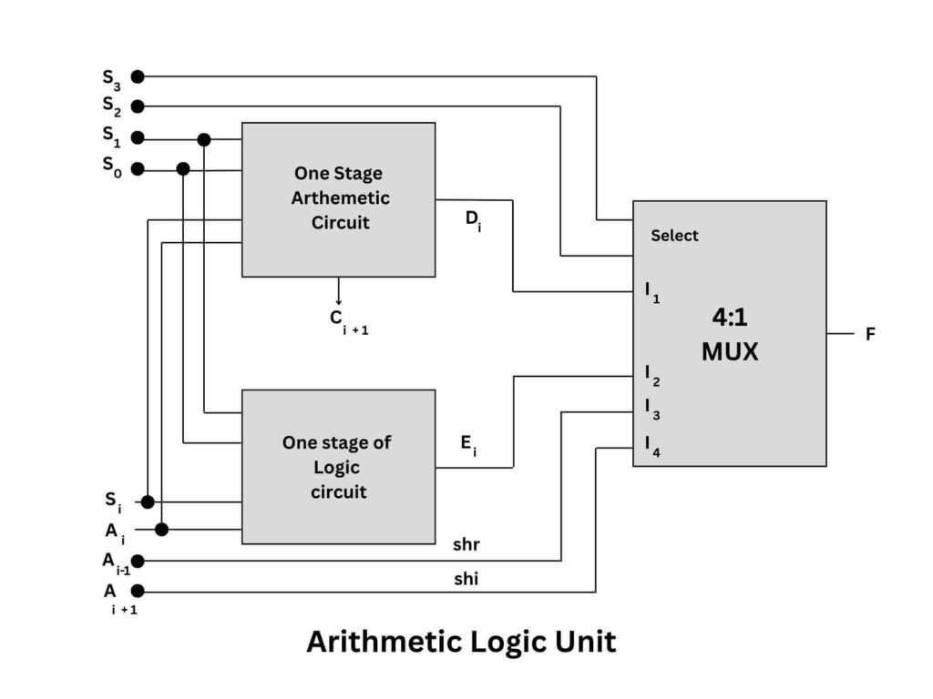 Arithmetic logic unit in central processing unit