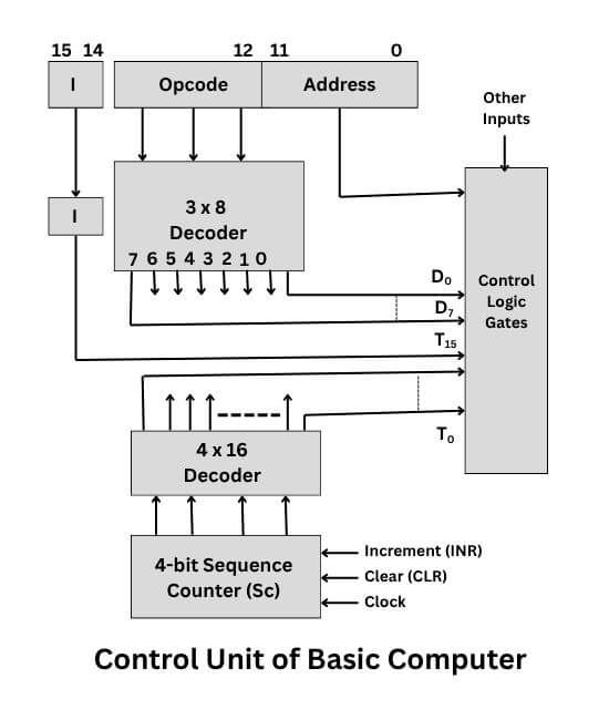 Control Unit of Basic computer design