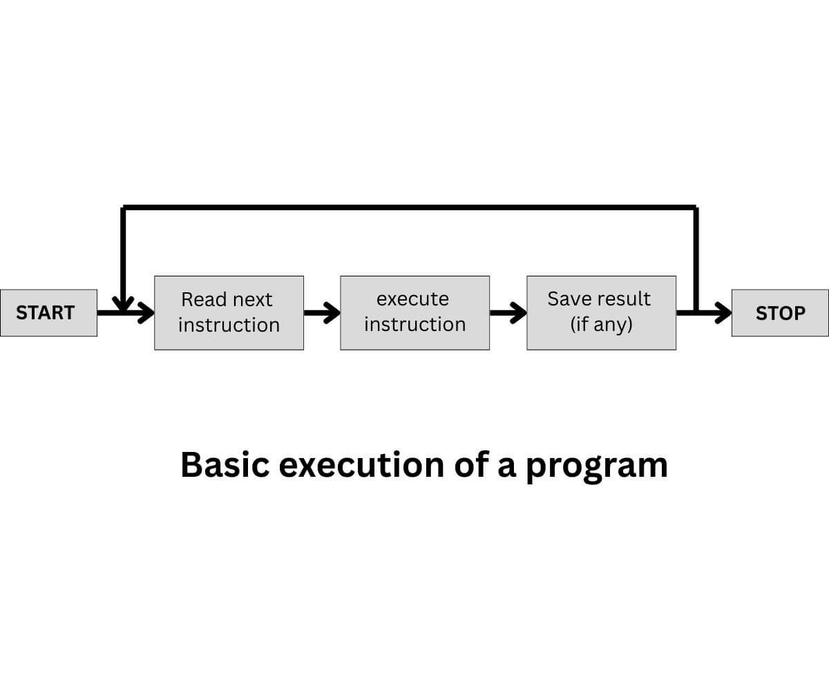 Basic execution of a program