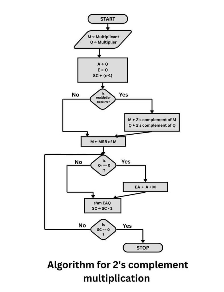 2s Complement multiplication Algorithm