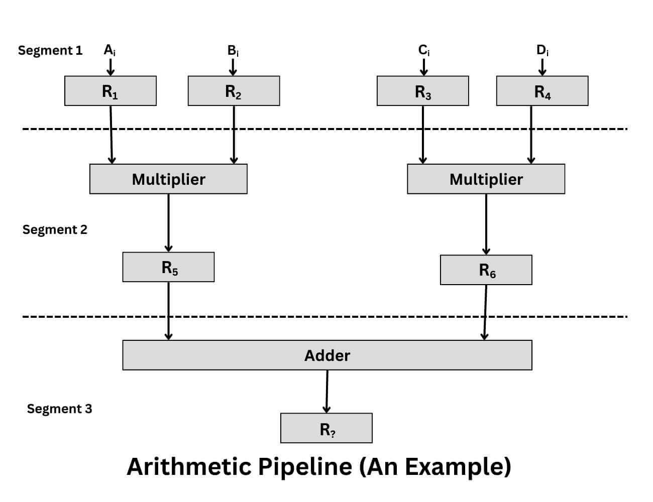 Arithmetic pipeline