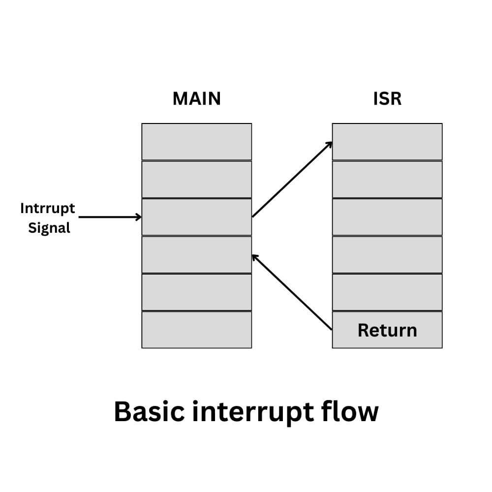 Basic interrupt flow