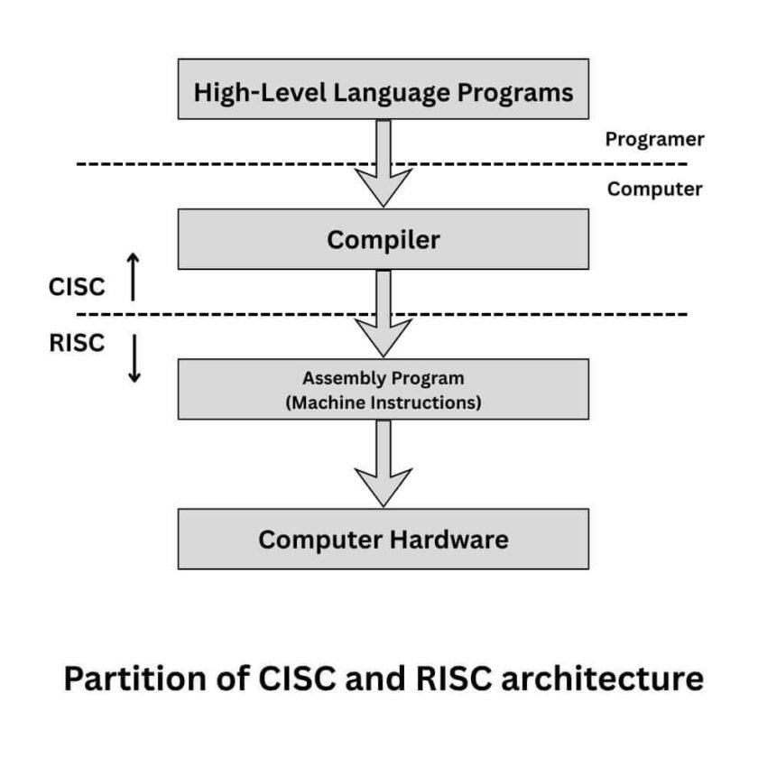 Difference Between RISC and CISC | Computer Architecture