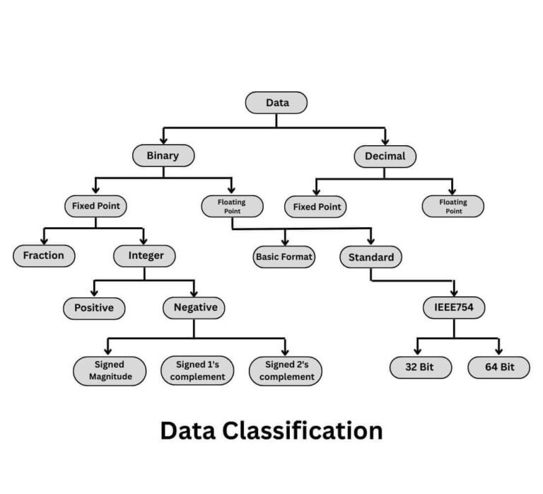 Data Representation in Computer Architecture