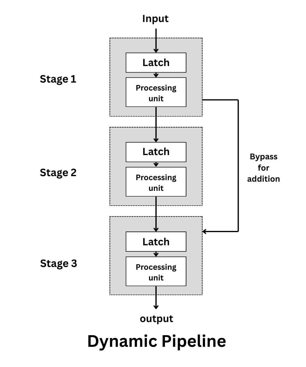 Dynamic Pipeline in computer Architecture
