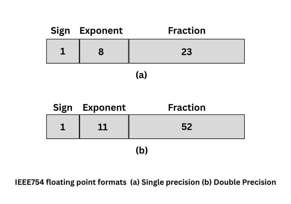 Floating point representation
