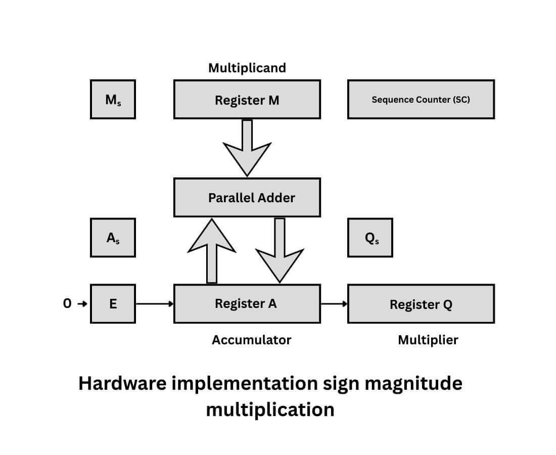 Sign Magnitude Multiplication Hardware Implementation