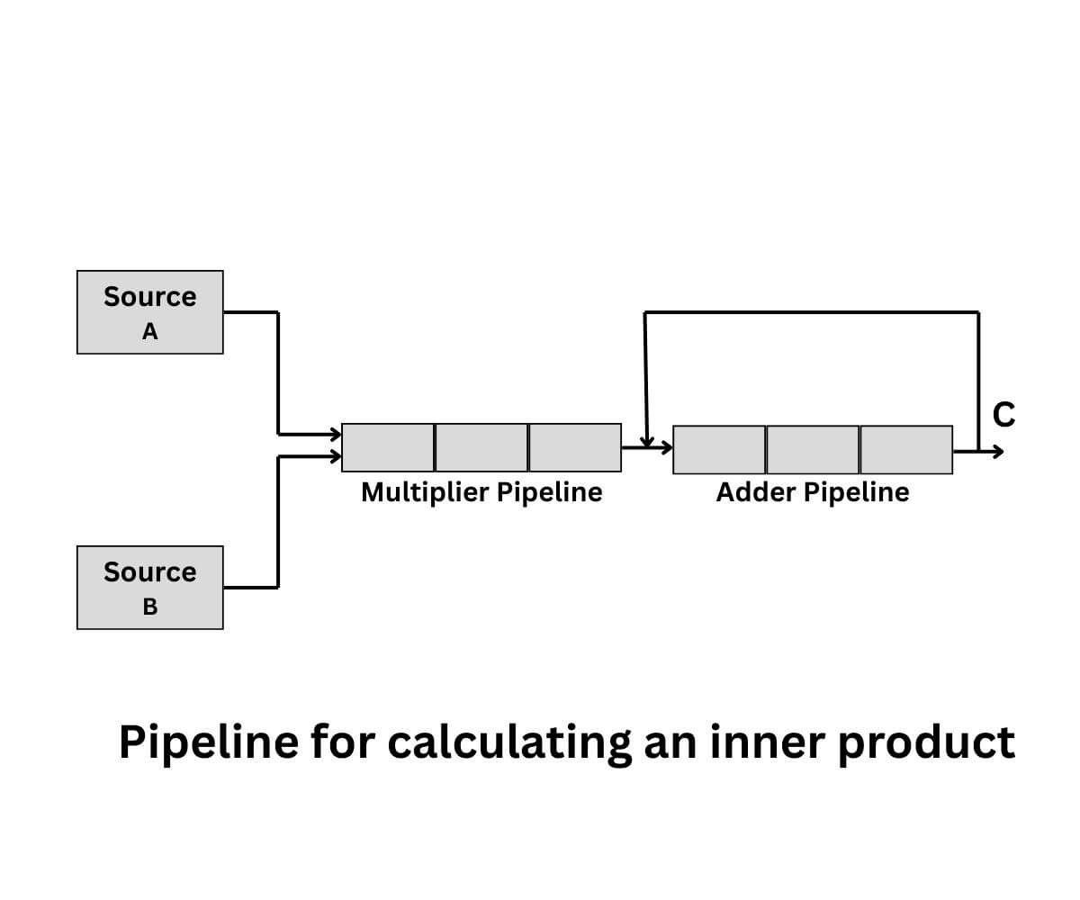 Vector processing in computer architecture