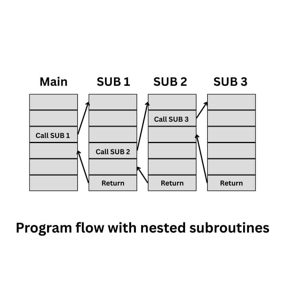 Program flow with nested subroutines