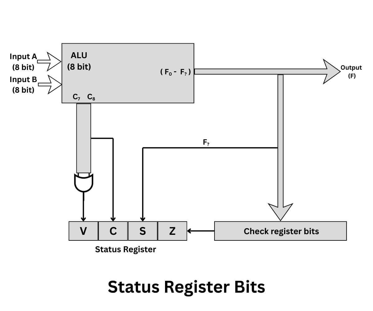 Status register bits