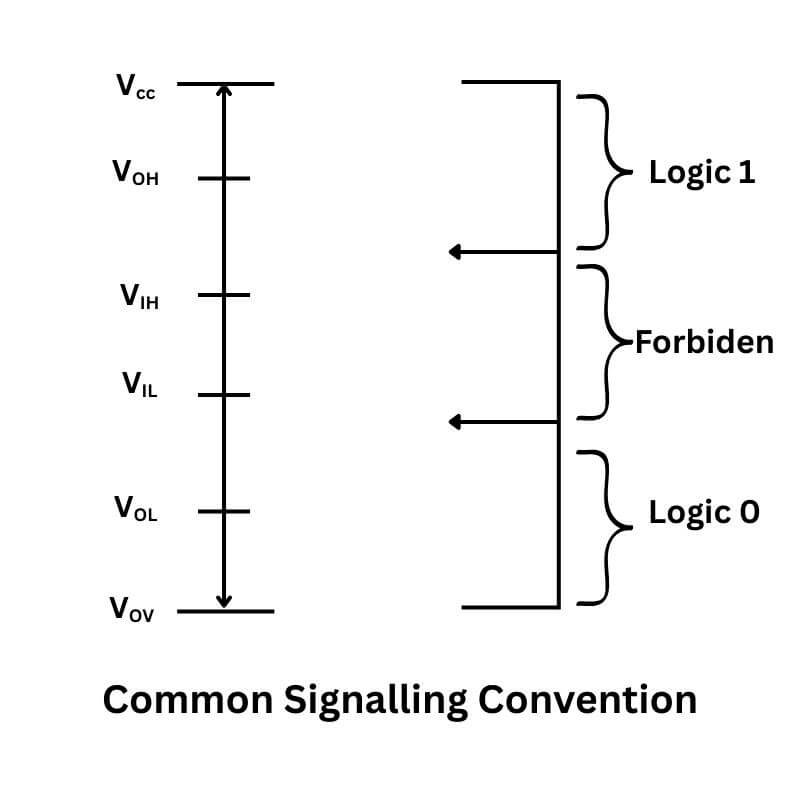 Common Signalling Convention