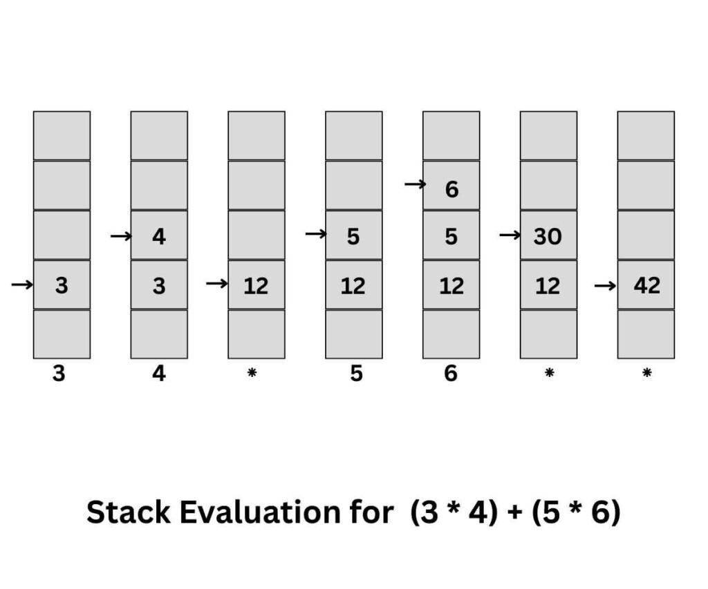 Infix to reverse polish notation conversion
