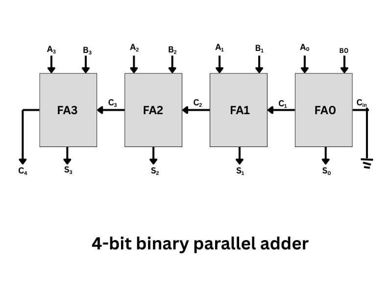 4 bit binary parellel adder