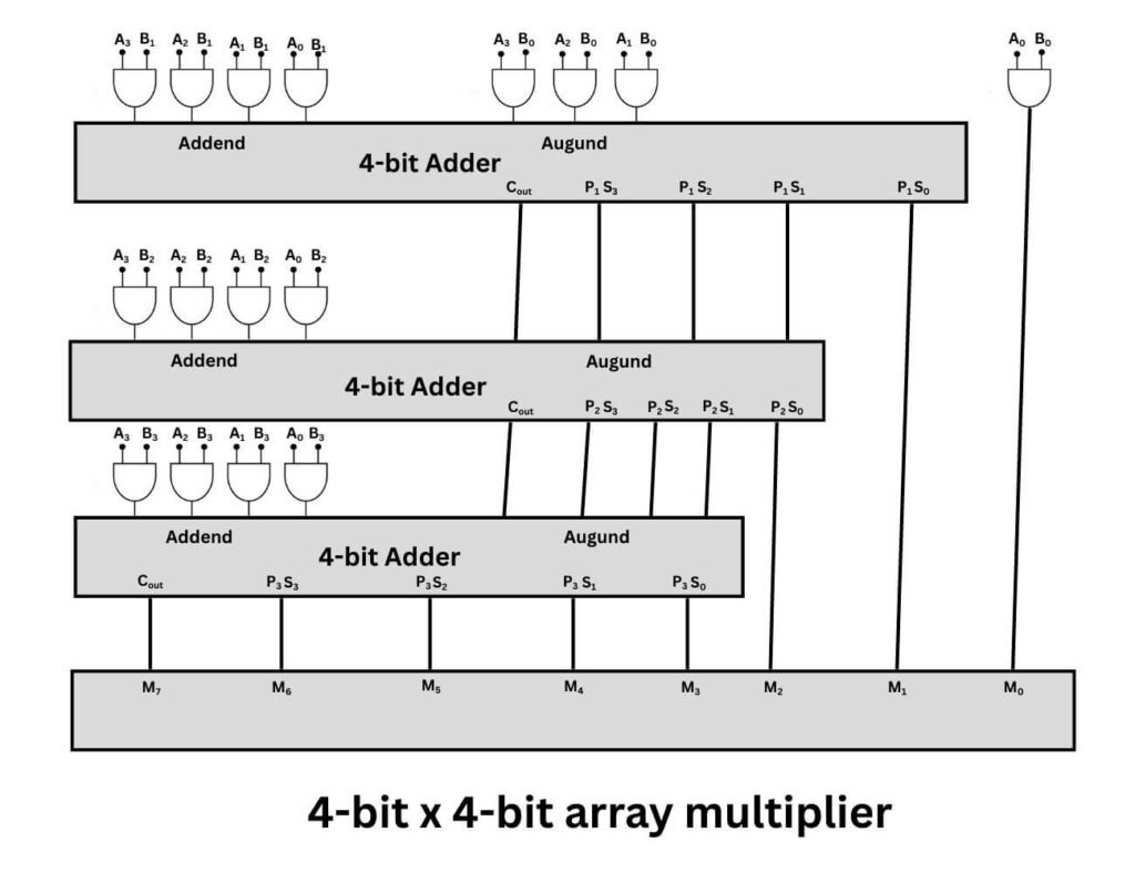 4x4 bit array multiplier