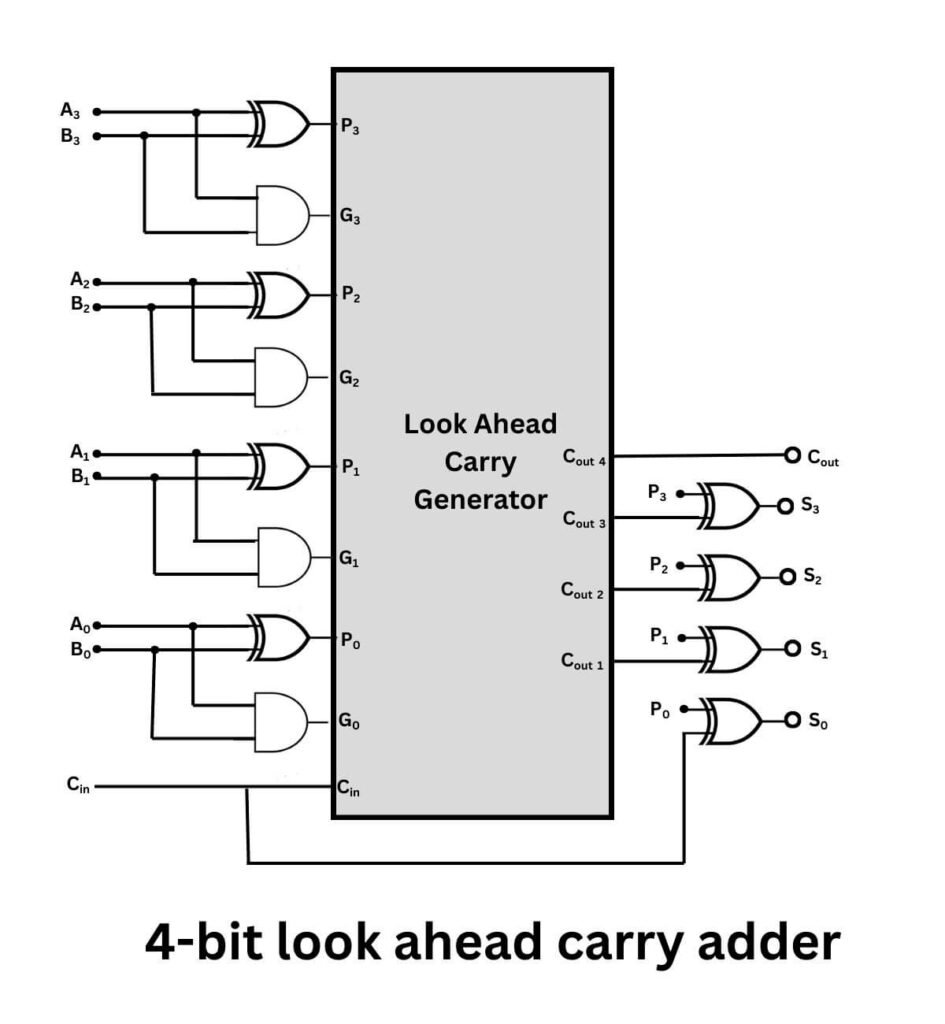 4 bit look ahead carry adder