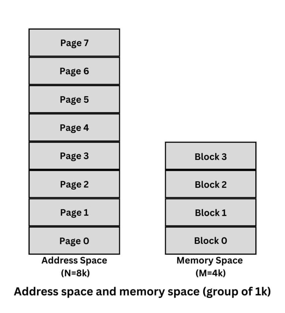 Address space and memory space group of 1k