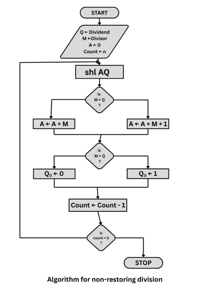 Non restoring division algorithm