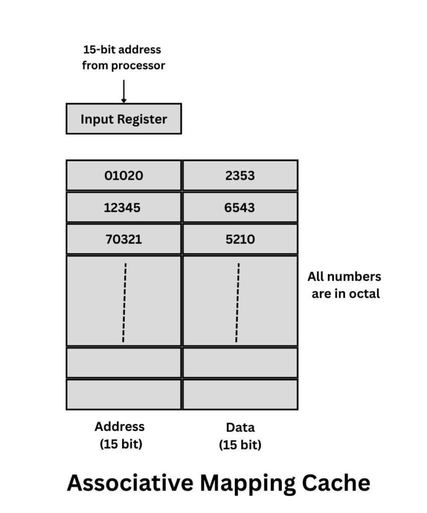 Associative mapping cache