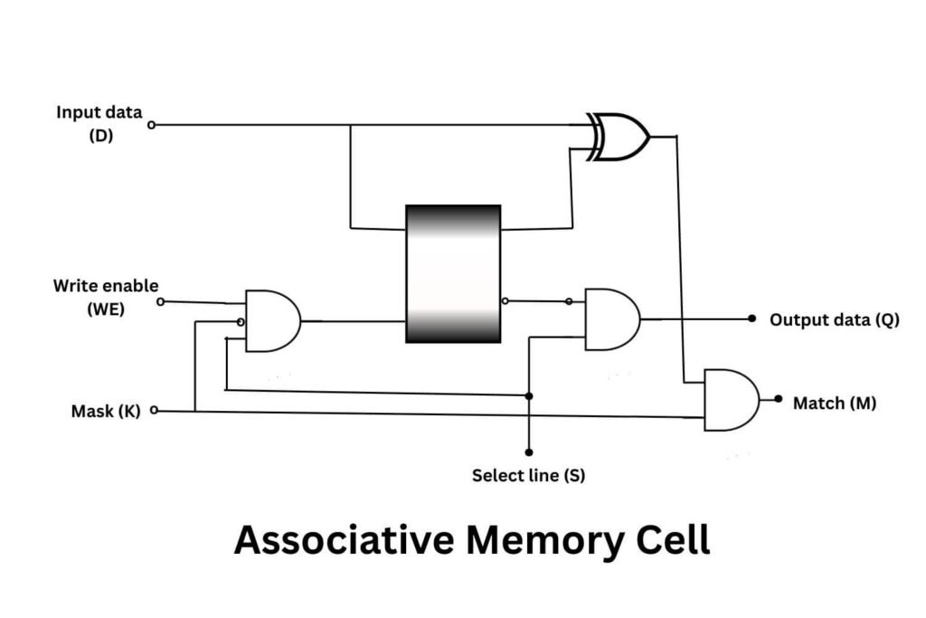 Associative memory cell
