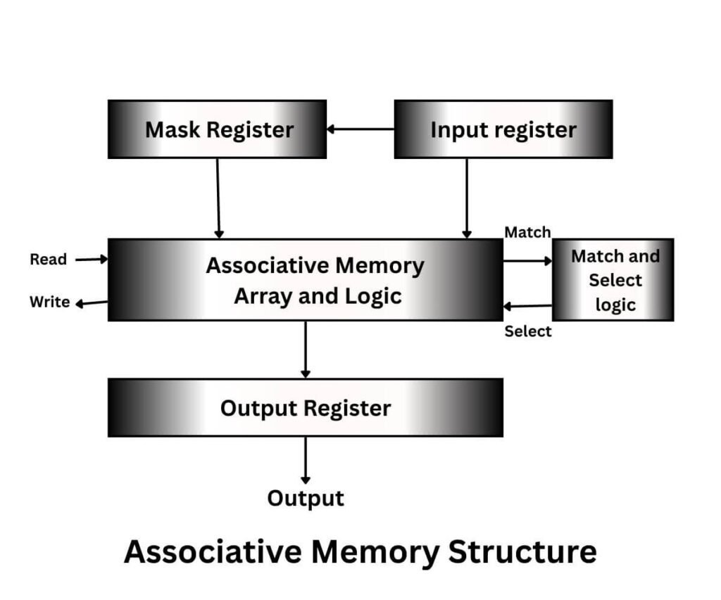 Associatie memory structure