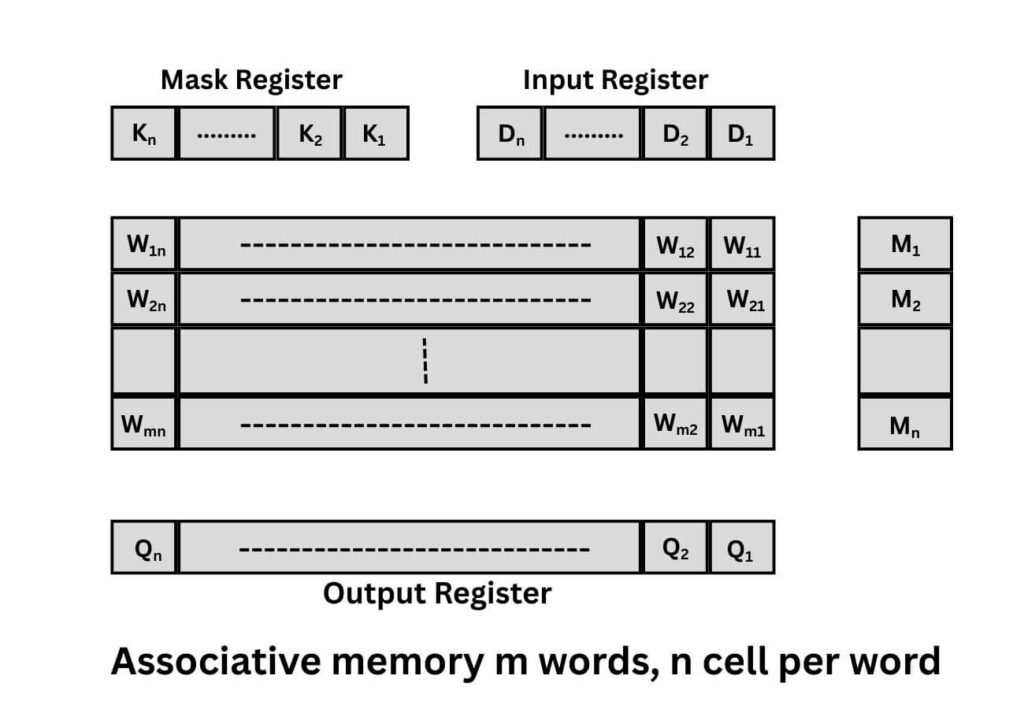 associative memory of m words n cell per word