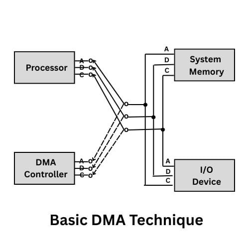 Basic DMA Technique