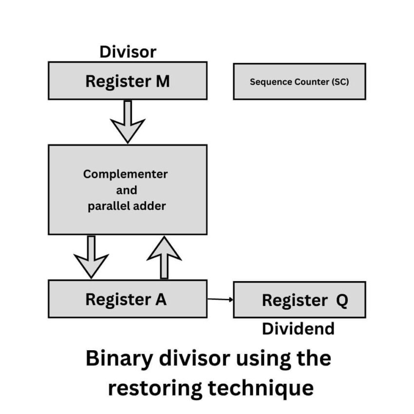 Restoring Division Algorithm in Computer Architecture