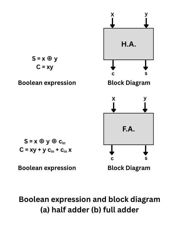 Block diagram of half and full adder