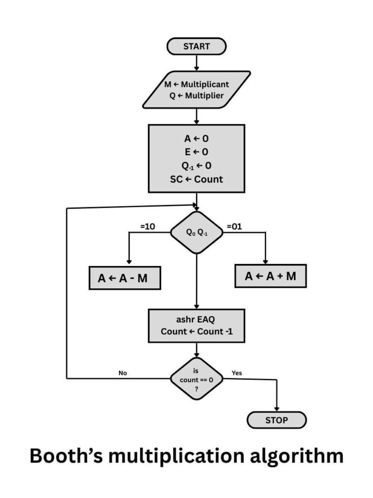 Booth's Multiplication algorithm