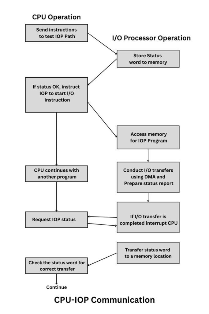 CPU-IOP Communication