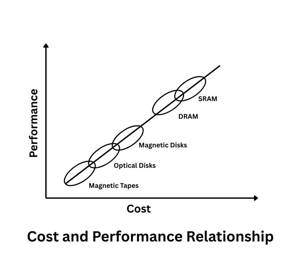 Cost and performance Relationship